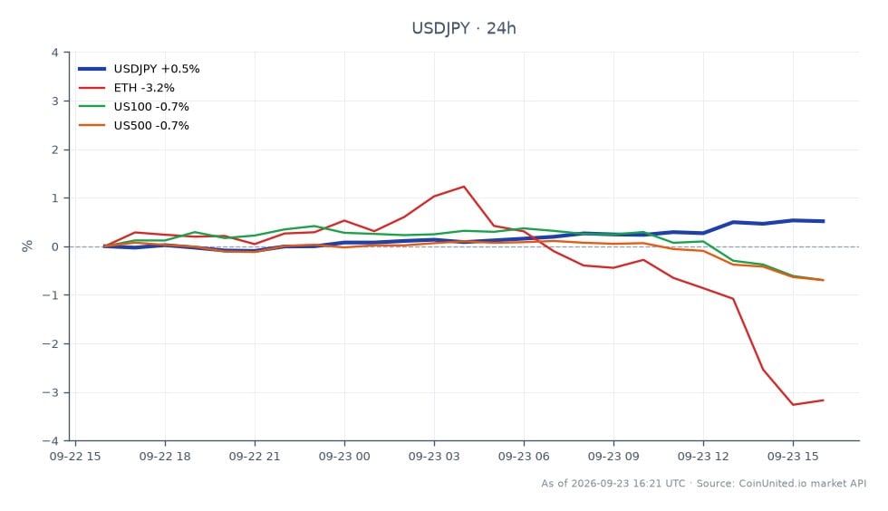 The chart depicts the performance of the US Dollar against the Japanese Yen (USD/JPY) following the Federal Reserve's decision to raise interest rates by 25 basis points to a range of 3.75% to 4.00%. The USD/JPY opened at 157.556 and closed at 158.2735, marking a 0.46% increase over the last 24 hours. The currency pair reached a high of 158.398 and a low of 157.235 during this period. In the broader market context, Ethereum (ETH) saw a decline of 3.1%, while the US100 and US500 indices fell by 0.6% and 0.63%, respectively. This indicates that while the USD/JPY strengthened, cryptocurrencies and major stock indices lagged behind, highlighting the dollar's dominance in the forex market post-Fed announcement.