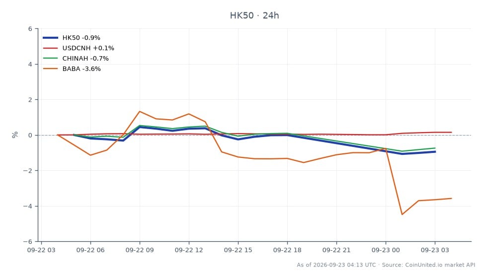 Der Chart zeigt die Performance des Hang Seng Index (HK50) in den letzten 24 Stunden, mit einem Eröffnungskurs von 25.104,1 und einem Schlusskurs von 24.885,7, was einem Rückgang von 0,87 % entspricht. Der Index erreichte während dieses Zeitraums ein Hoch von 25.291,1 und ein Tief von 24.824,0, was auf eine Marktvolatilität hindeutet. Bei verwandten Vermögenswerten verzeichnete das Währungspaar USDCNH einen leichten Anstieg von 0,15 %, während CHINAH einen Rückgang von 0,7 % verzeichnete. Bemerkenswert ist, dass Alibaba (BABA) mit einem Rückgang von 3,7 % ein signifikanter Nachzügler war, was auf Bedenken der Anleger hinsichtlich der breiteren Auswirkungen der regulatorischen Nachsicht im chinesischen Immobiliensektor hindeuten könnte. Händler sollten diese Trends genau beobachten, da sie zukünftige Marktbewegungen beeinflussen könnten.