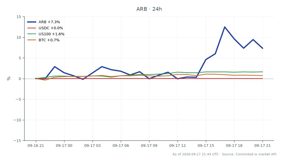 The chart illustrates the performance of Arbitrum (ARB) over the last 24 hours, showing an opening price of $0.1634, a closing price of $0.1754, a high of $0.1844, and a low of $0.1611. This results in a percentage change of +7.34%. In comparison, related assets show minimal movement, with USDC down by 0.01%, the US100 index up by 1.66%, and Bitcoin (BTC) increasing by 0.45%. Arbitrum stands out as a leader in this cross-market analysis, demonstrating significant gains in contrast to the relatively stable performance of the other assets.