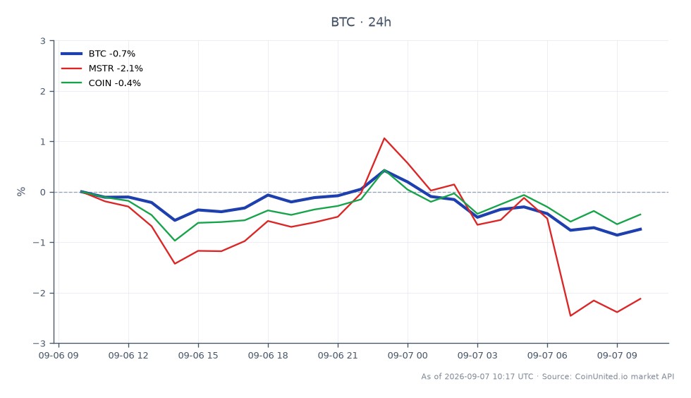 Der Chart zeigt die jüngste Performance von Bitcoin (BTC) vor dem Hintergrund breiterer Marktbewegungen. Bitcoin eröffnete bei 79.852 $ und schloss bei 79.371 $, was einem Rückgang von 0,6% in den letzten 24 Stunden entspricht. Der Preis schwankte in diesem Zeitraum zwischen einem Hoch von 80.529 $ und einem Tief von 78.956 $, was auf erhebliche Volatilität hindeutet. Verwandte Vermögenswerte sind MicroStrategy (MSTR), das einen Rückgang von 1,81% verzeichnete, und Coinbase (COIN), das um 0,31% fiel. Die Bewegung von 45% des gestohlenen Bitcoin durch den Coldcard 'Wave 3' Angreifer gibt Anlass zur Sorge über Liquidationsrisiken für gehebelte BTC Longs, insbesondere da Trader die potenziellen Auswirkungen auf die Marktstimmung beobachten. Dieses Szenario unterstreicht die Vernetzung von Krypto-Assets und die Bedeutung des Risikomanagements bei gehebelten Handelspositionen.