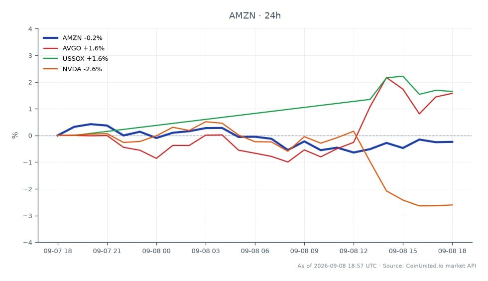 Le graphique illustre la performance récente d'Amazon.com, Inc. (AMZN) aux côtés d'actions apparentées dans le secteur des semi-conducteurs. AMZN a ouvert à 257,845 $ et a clôturé légèrement plus bas à 256,975 $, marquant une baisse de 0,34 % au cours des dernières 24 heures. L'action a atteint un sommet de 258,985 $ et un creux de 254,765 $ pendant cette période. En comparaison, Broadcom Inc. (AVGO) a connu une variation positive de 1,59 %, tandis que l'indice américain des semi-conducteurs (USSOX) a augmenté de 1,65 %. Inversement, NVIDIA Corporation (NVDA) a été à la traîne, montrant une baisse de 2,61 %. Ces données soulignent la performance mitigée dans le secteur technologique, AMZN sous-performant légèrement malgré son récent accord IA avec Qualcomm, tandis qu'AVGO et USSOX ont montré de la résilience.