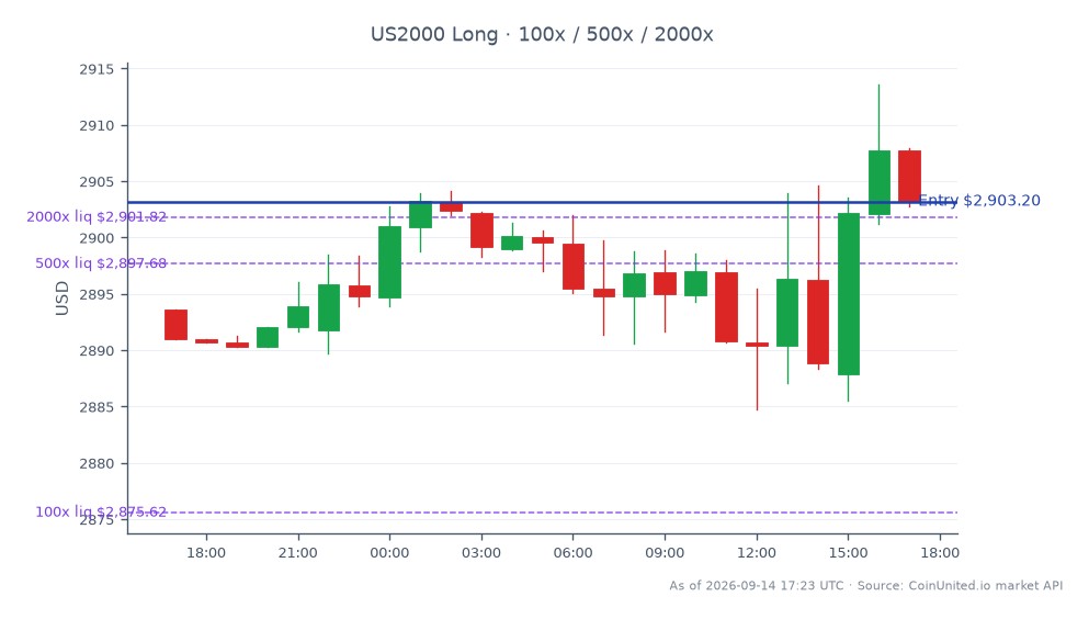 O Índice Russell 2000 (US2000) abriu em 2893,57 e fechou em 2903,20, refletindo um aumento modesto de 0,33% nas últimas 24 horas. O índice atingiu uma máxima de 2913,60 e uma mínima de 2884,75 durante este período. Em negociação alavancada, uma posição comprada foi iniciada no preço de fechamento de 2903,20, com investimentos escalonados de US$ 100, US$ 500 e US$ 2000. O desempenho do mercado indica uma leve tendência de alta, sem líderes ou atrasados significativos notados nos índices.