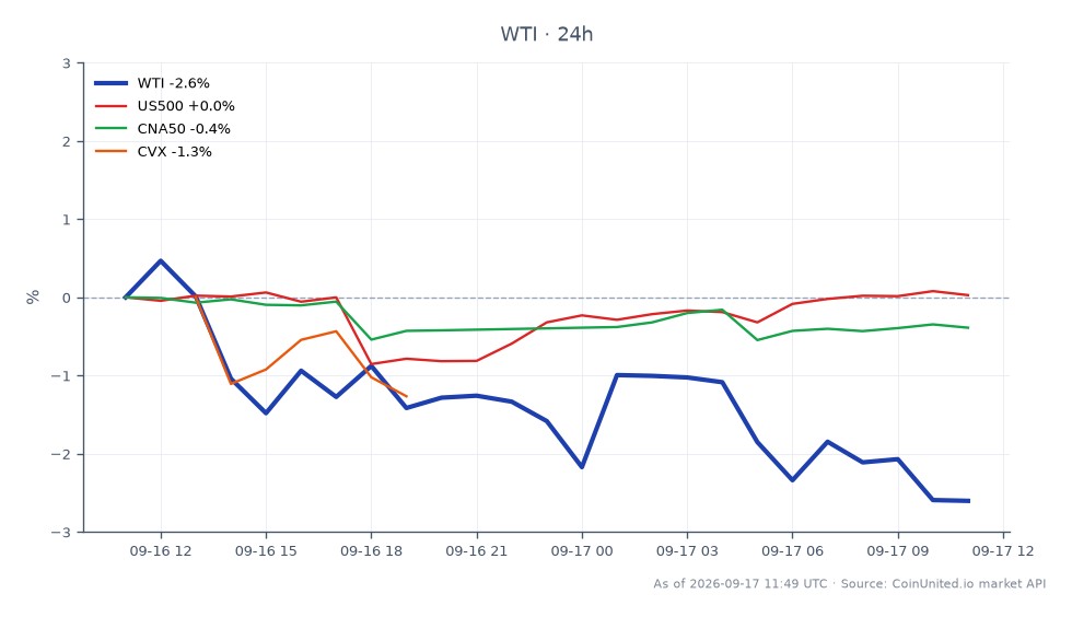 The chart illustrates the recent performance of WTI Light Crude Oil amidst the backdrop of a 100% U.S. tariff threat on Russian oil buyers. WTI opened at $98.655 and closed at $95.97, marking a decline of 2.72% over the last 24 hours. The intraday high was $99.15, while the low reached $95.68, indicating significant volatility. In related markets, the US500 index saw a slight increase of 0.13%, while the CNA50 index decreased by 0.35%, and CVX (Chevron Corporation) experienced a drop of 1.48%. This data suggests that while WTI is under pressure, the broader market is mixed, with US500 showing resilience compared to the declines in energy stocks like CVX. Traders should note the potential leverage squeeze implications for these assets given the geopolitical tensions.