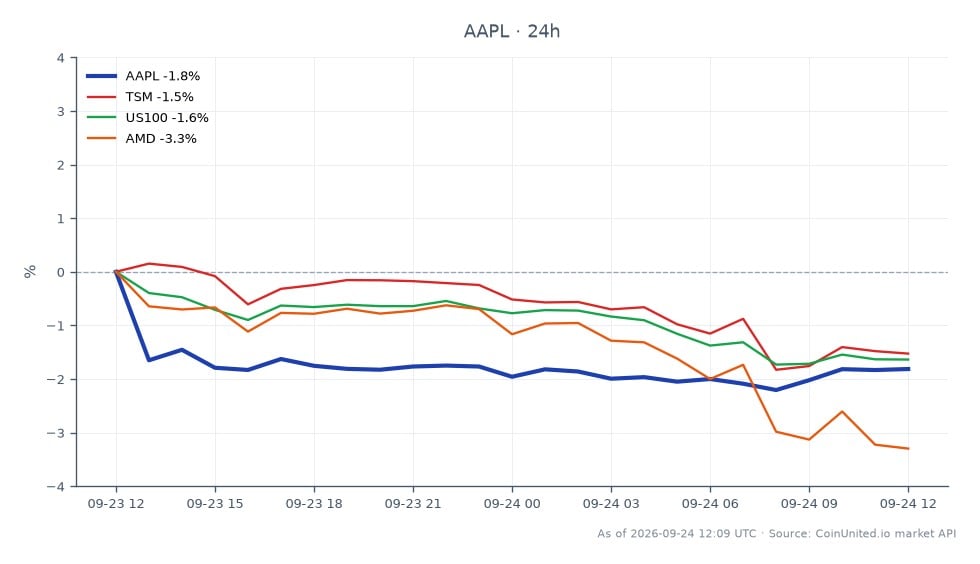 The chart illustrates the recent performance of Apple Inc. (AAPL) alongside related stocks and indices. AAPL opened at $340.72, closed at $336.915, with a high of $344.265 and a low of $334.925, reflecting a 24-hour percentage change of -1.12%. In comparison, related stocks show varying declines: Taiwan Semiconductor Manufacturing Company (TSM) decreased by 1.44%, the US Tech 100 Index (US100) fell by 1.61%, and Advanced Micro Devices (AMD) experienced a more significant drop of 3.26%. The data indicates that AAPL is a laggard in this cross-market scenario, with the most stable performance relative to its peers, despite the overall downward trend in the technology sector.