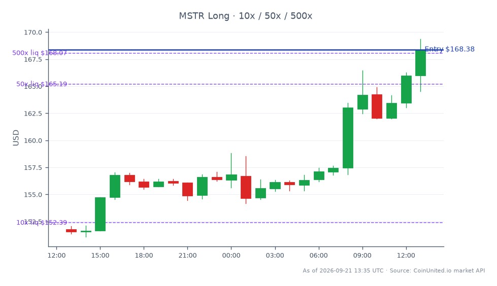 该图表展示了MicroStrategy Inc (MSTR)近期在股市的交易活动，开盘价为151.785美元，收盘价为168.385美元，在过去24小时内显著上涨了10.94%。在此期间，该股票触及169.365美元的高点和151.095美元的低点，表明其交易区间存在波动性。杠杆情景显示多头头寸的入场价为168.385美元，分级杠杆水平设置为10倍、50倍和500倍。这一策略是继以7600万美元购买9.5亿枚比特币和回购1.74亿美元STRC之后更广泛市场影响分析的一部分，凸显了加密货币和股票市场的相互关联性。在此情景下，MSTR是股票表现的明显领导者，而更广泛市场对加密货币购买的反应仍有待观察。