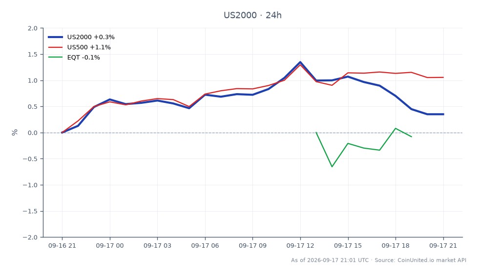 Le graphique affiche la performance de l'indice Russell 2000 (US2000) au cours des dernières 24 heures, ouvrant à 2859,9 et clôturant à 2871,55, marquant une variation de 0,41 %. L'indice a atteint un sommet de 2904,0 et un creux de 2857,85 pendant cette période. En comparaison, l'indice S&P 500 (US500) a montré une performance plus forte avec une augmentation de 1,06 %, tandis qu'EQT a connu une baisse de 0,32 %. Cela indique que si le Russell 2000 a enregistré un gain modeste, le S&P 500 a été le leader incontesté en termes de variation en pourcentage, tandis qu'EQT a été à la traîne dans les actions connexes.