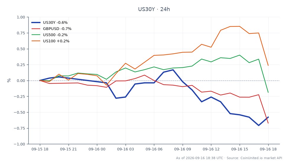 O gráfico ilustra o desempenho do Rendimento do Tesouro de 30 Anos dos Estados Unidos (US30Y) após a decisão do Federal Reserve de aumentar as taxas de juros em 25 pontos base, marcando o primeiro aumento desde julho de 2023. O US30Y abriu em 5,375%, atingiu uma máxima de 5,383% e uma mínima de 5,309%, fechando em 5,333%, refletindo uma queda de 0,78% nas últimas 24 horas. Em mercados relacionados, GBPUSD caiu 0,63%, US500 teve uma leve queda de 0,17%, enquanto US100 experimentou um modesto aumento de 0,2%. O movimento de queda do US30Y indica uma potencial mudança nas posições alavancadas em todos os mercados, com traders precisando reavaliar suas estratégias à luz da postura agressiva do Fed.