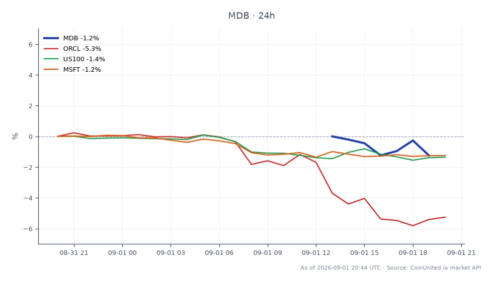 圖表顯示MongoDB, Inc. (MDB)在發布財報後的近期表現。該股票開盤價為446.96美元，收盤價為434.47美元，在過去24小時內下跌2.79%。此期間的最高價為448.37美元，最低價為430.525美元。相比之下，相關股票表現各異：Oracle Corporation (ORCL)下跌5.28%，Nasdaq 100 Index (US100)下跌1.25%，Microsoft Corporation (MSFT)下跌1.33%。這表明MDB的表現相對優於ORCL，後者是相關股票中跌幅最大的，這突顯了槓桿交易策略的潛在關注點。