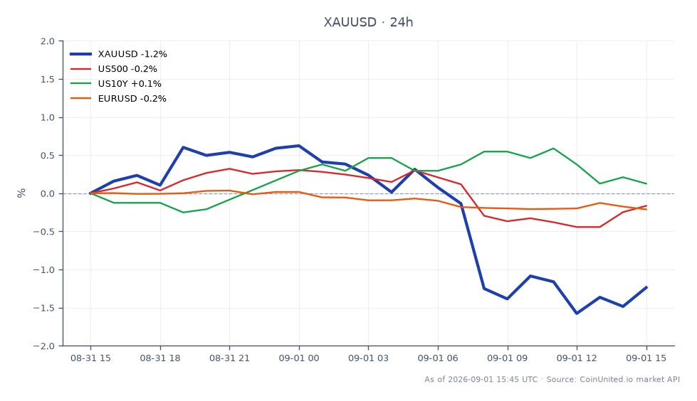 图表展示了黄金 (XAU/USD) 在过去 24 小时内兑美元的表现。黄金开盘价为 4431.615 美元，收盘价为 4371.5 美元，下跌 1.36%。此期间最高价为 4461.545 美元，最低价为 4326.23 美元。在相关市场中，标普 500 指数 (US500) 小幅下跌 0.24%，而美国 10 年期国债收益率 (US10Y) 上涨 0.34%。欧元兑美元汇率 (EURUSD) 也下跌 0.19%。数据显示，在此跨市场分析中，黄金是主要的滞后者，反映出可能受 ISM 制造业 PMI 跌至 54.6 影响的看跌情绪。