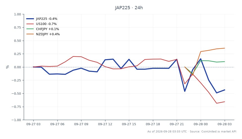 The chart illustrates the performance of the Nikkei 225 Index (JAP225) over the last 24 hours, opening at 66,531.0 and closing at 66,242.0, reflecting a decrease of 0.43%. The index reached a high of 67,044.0 and a low of 66,147.0 during this period. In comparison, the US100 index experienced a larger decline of 0.63%, indicating a lagging performance relative to the JAP225. Meanwhile, the CHFJPY and NZDJPY currency pairs showed slight gains, with changes of 0.18% and 0.38%, respectively. This data highlights the ongoing debate regarding faster interest rate hikes by the Bank of Japan, which may influence the yen's carry unwind risk and affect leveraged positions in both the Nikkei and cross-yen markets.