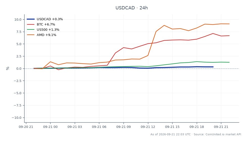 The chart displays the performance of the US Dollar against the Canadian Dollar (USDCAD) over a 24-hour period. The pair opened at 1.398345 and closed at 1.40349, marking a 0.37% increase. The highest price reached was 1.403925, while the lowest was 1.398295, indicating a relatively stable trading range. In related markets, Bitcoin (BTC) saw a significant increase of 7.04%, while the S&P 500 (US500) rose by 1.54%. AMD outperformed with a notable gain of 10.48%, making it a clear leader among the related assets. This data reflects the current volatility and trading trends across forex, indices, and commodities, highlighting the dynamics of leverage zones for traders.
