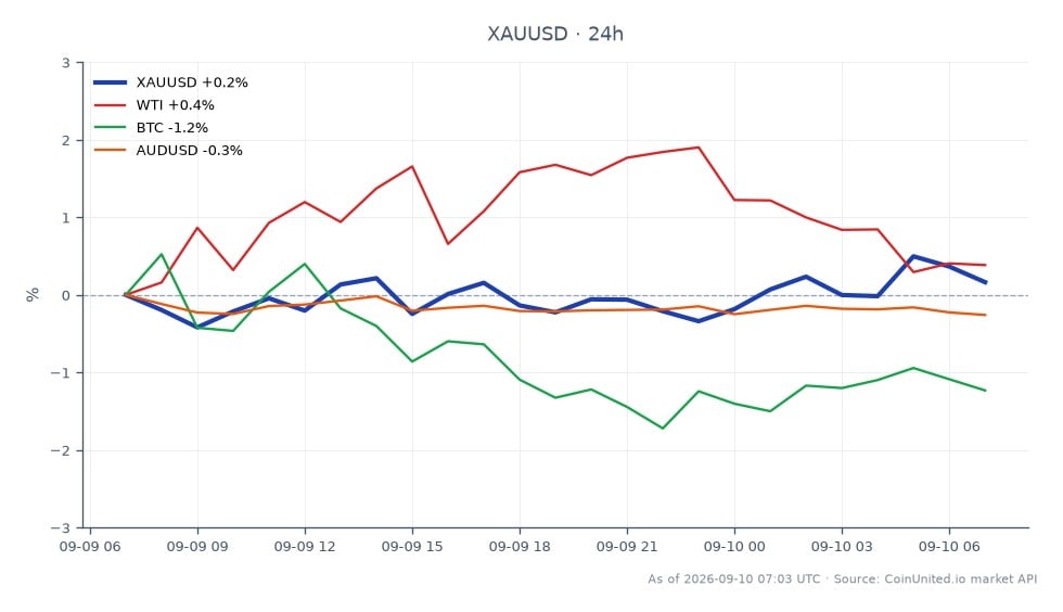 9月10日、ゴールド/米ドル（XAU/USD）市場は4400.665で始まり、4416.485で引け、過去24時間で0.36%の上昇を記録しました。この期間中、価格は4375.155の安値と4435.175の高値の間で変動しました。関連市場では、WTI原油は0.66%上昇しましたが、ビットコイン（BTC）は1.08%下落しました。AUD/USD通貨ペアも0.25%下落しました。ゴールドのわずかな上昇は、このクロスマーケット分析においてリーダーとしての地位を確立しており、仮想通貨および外国為替セクターの損失とは対照的です。