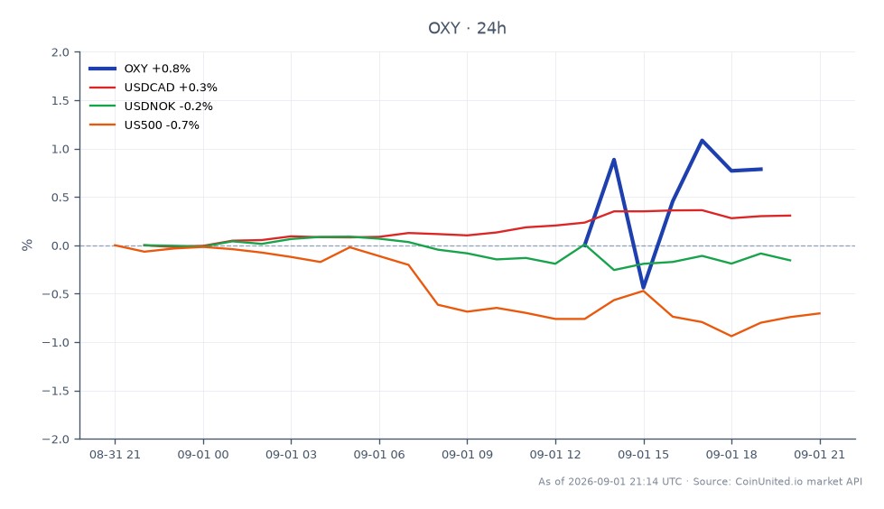 Le graphique illustre la performance d'Occidental Petroleum Corporation (OXY) au cours des dernières 24 heures, montrant un prix d'ouverture de 61,00 $ et un prix de clôture de 60,925 $, résultant en une légère baisse de 0,12 %. L'action a atteint un maximum de 61,165 $ et un minimum de 60,055 $ pendant cette période, indiquant une fourchette de négociation relativement stable. En comparaison, les marchés connexes montrent des performances variées : la paire de devises USDCAD a augmenté de 0,3 %, tandis que l'USDNOK a diminué de 0,16 %, et l'indice US500 a chuté de 0,65 %. Ces données suggèrent que si OXY a connu un léger déclin, le sentiment général du marché reflétait des résultats mitigés, l'indice US500 étant le principal retardataire parmi les actifs connexes.