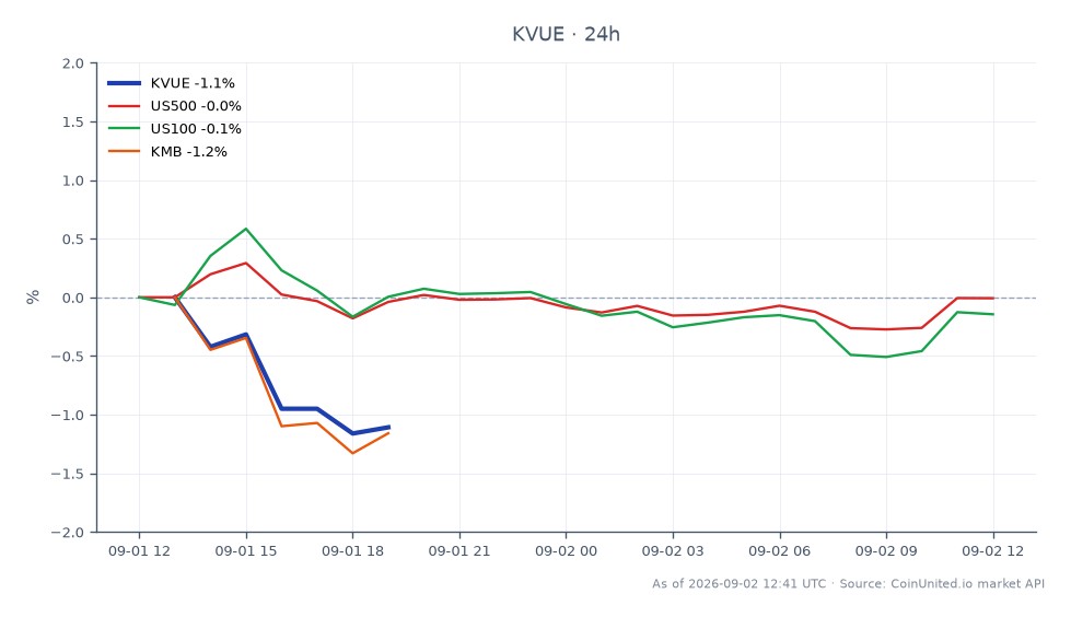 The chart displays the performance of Kenvue Inc. (KVUE) over the past 24 hours, showing an opening price of $18.975 and a closing price of $18.735, which reflects a decline of 1.26%. The stock reached a high of $19.025 and a low of $18.715 during this period. In comparison, the related indices show minor fluctuations, with the S&P 500 (US500) down by 0.07% and the Nasdaq 100 (US100) decreasing by 0.3%. Kimberly-Clark (KMB), which is associated with Kenvue, experienced a more significant drop of 1.3%. This data indicates that while Kenvue faced a slight downturn, its related stocks and indices also exhibited negative performance, with KMB being the clear laggard among them.