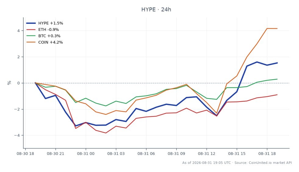 O gráfico ilustra o desempenho da Hyperliquid (HYPE) nas últimas 24 horas, mostrando um preço de abertura de US$ 83,34 e um preço de fechamento de US$ 83,96, resultando em um aumento de 0,74%. O preço mais alto atingido foi de US$ 84,94, enquanto o mais baixo foi de US$ 79,02. Em comparação, o Ethereum (ETH) teve uma queda de 1,19%, o Bitcoin (BTC) viu um leve aumento de 0,07%, e a Coinbase (COIN) superou com um ganho de 3,81%. Esses dados indicam que o HYPE está relativamente estável, enquanto o ETH é o que mais desce entre os ativos relacionados, tornando-o um ponto de interesse para traders alavancados em busca de volatilidade e potenciais pontos de entrada.