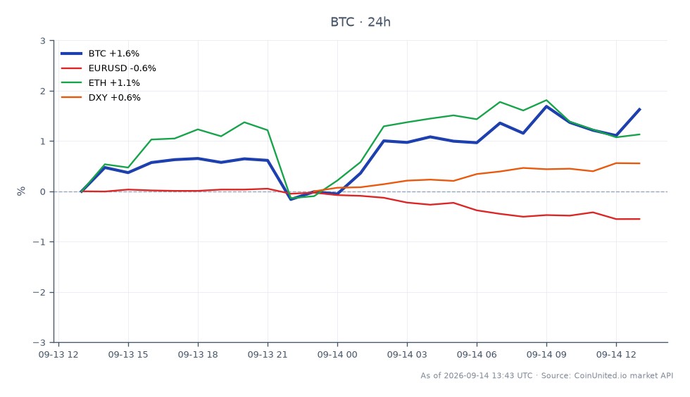 The chart illustrates Bitcoin's performance over a 24-hour period leading up to its September rate test. Bitcoin opened at $76,723 and closed at $78,061, achieving a high of $78,343 and a low of $76,351. This represents a percentage change of +1.74% over the last 24 hours. In comparison, the related markets show the EUR/USD pair declining by -0.56%, while Ethereum (ETH) saw a modest increase of +1.21%. The DXY index, which measures the strength of the US dollar, rose by +0.53%. This data indicates that Bitcoin is outperforming the EUR/USD and DXY, while also showing a stronger performance compared to Ethereum, making it a key asset for leveraged traders to monitor closely during this period of volatility.