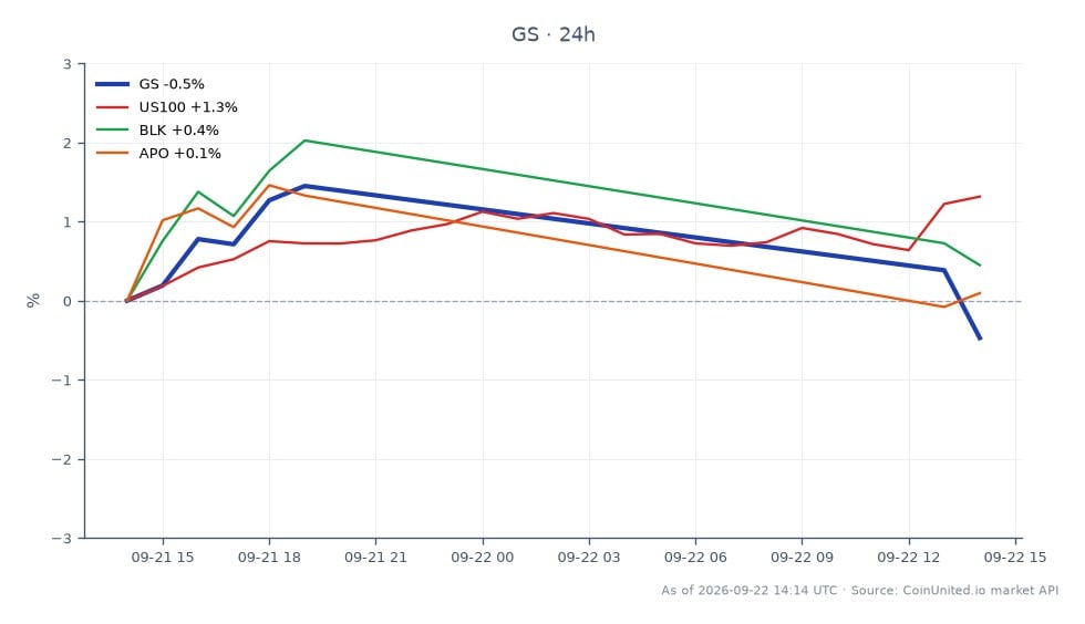 Le graphique illustre la performance de Goldman Sachs Group, Inc. (GS) au cours des dernières 24 heures, montrant un prix d'ouverture de 944,685 $ et un prix de clôture de 942,64 $, reflétant une légère baisse de 0,22 %. L'action a atteint un sommet de 962,1 $ et un creux de 942,32 $ pendant cette période. En comparaison, les actifs connexes montrent des performances variées : l'indice US100 a augmenté de 1,76 %, BlackRock Inc. (BLK) a augmenté de 0,5 %, et Apollo Global Management, Inc. (APO) a connu un gain modeste de 0,25 %. Notamment, GS est à la traîne par rapport aux tendances générales du marché indiquées par l'indice US100, ce qui suggère une divergence de performance entre ces instruments financiers.