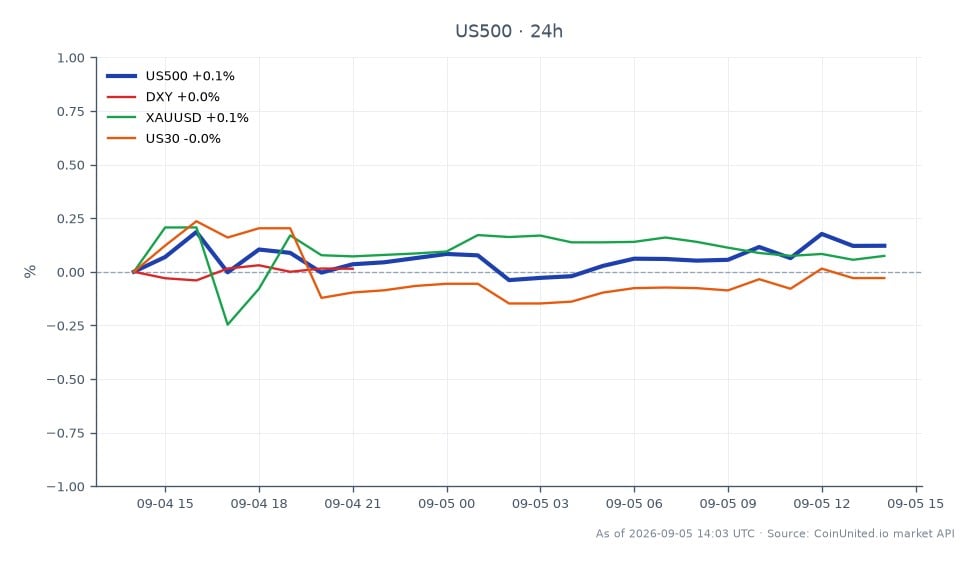 The S&P 500 Index (US500) opened at 7737.15 and closed slightly lower at 7719.90, reflecting a decrease of 0.22% over the last 24 hours. The index reached a high of 7737.85 and a low of 7705.35 during this period, indicating a relatively tight trading range. In comparison, the US Dollar Index (DXY) remained unchanged at 0.0%, while Gold (XAUUSD) saw a modest increase of 0.39%. The Dow Jones Industrial Average (US30) experienced a decline of 0.36%. Among these, the S&P 500 showed the least volatility, with the smallest percentage change, while XAUUSD was the only asset to post a positive change, making it a notable performer in this cross-market analysis.