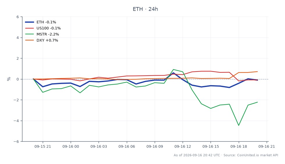 The chart illustrates the recent performance of Ethereum (ETH) alongside related market indicators following the Federal Reserve's unanimous decision to increase interest rates by 25 basis points. Ethereum opened at $2415.0 and closed slightly lower at $2404.6, reaching a high of $2429.8 and a low of $2367.1, reflecting a minor decrease of 0.43% over the last 24 hours. In comparison, the NASDAQ 100 index (US100) saw a marginal increase of 0.03%, while MicroStrategy (MSTR) experienced a notable decline of 2.31%. The US Dollar Index (DXY) rose by 0.7%, indicating a mixed response across the markets. This data suggests that while ETH faced slight downward pressure, MSTR was a clear laggard in this cross-market analysis, potentially influenced by the Fed's actions and market sentiment.