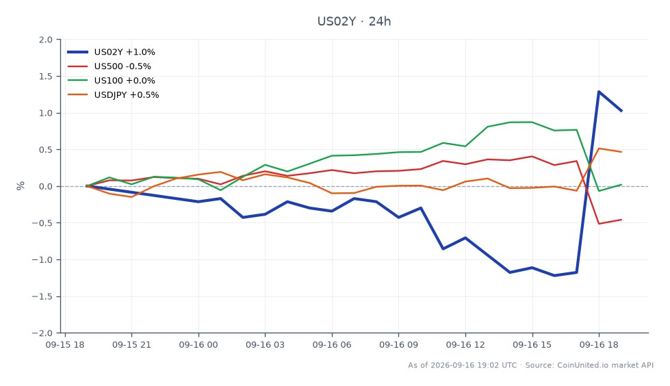 O gráfico exibe o desempenho do rendimento de 2 anos dos Estados Unidos (US02Y) nas últimas 24 horas, mostrando um valor de abertura de 4,665%, um valor de fechamento de 4,717%, com uma máxima de 4,729% e uma mínima de 4,6%. Isso representa uma variação percentual de 1,11% nas últimas 24 horas. Em comparação, o índice US500 diminuiu 0,47%, enquanto o índice US100 permaneceu inalterado em 0,0%. O par de moedas USDJPY teve um leve aumento de 0,49%. O rendimento US02Y é o líder claro nesta análise cross-market, indicando um aumento nos rendimentos em meio a um desempenho misto nos mercados de ações e forex.