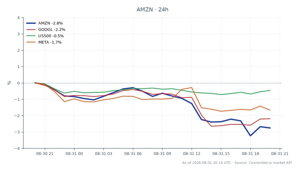 The chart illustrates the performance of Amazon.com, Inc. (AMZN) alongside related stocks and indices over the past 24 hours. AMZN opened at $267.395 and closed at $259.905, marking a decline of 2.8%. The stock reached a high of $267.845 and a low of $257.15 during this period. In comparison, Alphabet Inc. (GOOGL) experienced a decrease of 2.11%, while the S&P 500 index (US500) fell by 0.58%. Meta Platforms, Inc. (META) also saw a decline of 1.77%. AMZN's notable drop positions it as a laggard in this cross-market analysis, indicating a significant impact from the lawsuit filed by FTC and 22 states over hidden ad fees. Traders considering leveraged positions should note AMZN's volatility, with potential entry prices around $259.905 and liquidation levels depending on the chosen leverage ratio.