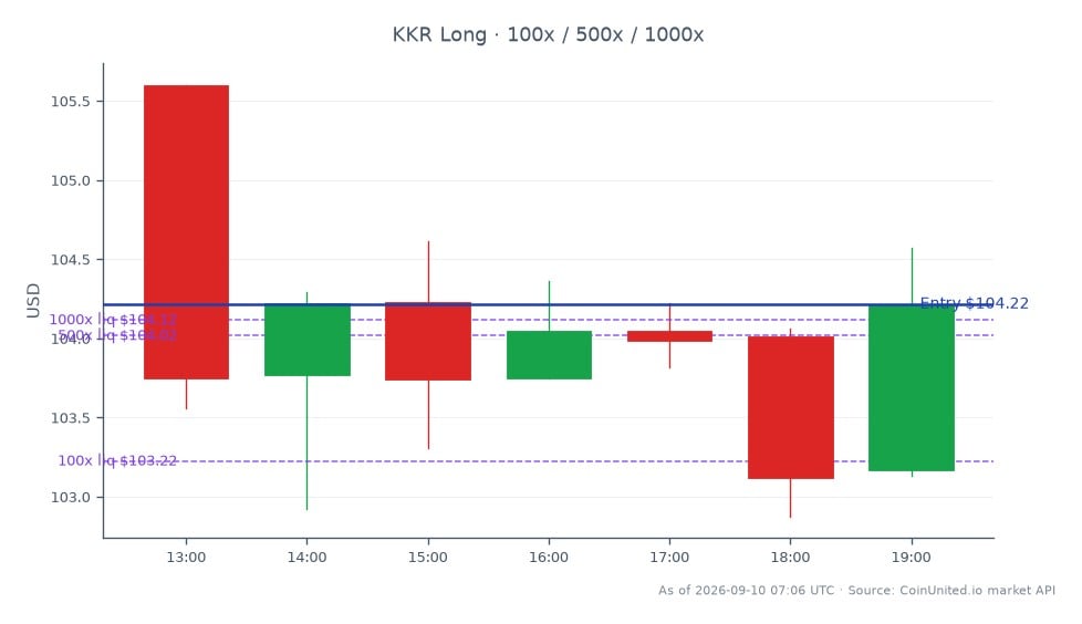 KKR & Co (KKR)의 지난 24시간 실적을 보여주는 차트로, 시가 £105.6, 종가 £104.215를 나타냅니다. 주가는 최고 £105.6, 최저 £102.875까지 상승했으며, 1.31% 하락했습니다. 레버리지 거래 맥락에서 롱 포지션은 £104.215에 진입했으며, £100, £500, £1000의 단계별 투자가 이루어졌습니다. 이 데이터는 KKR 주식 실적의 약세 추세를 반영하며, 현재 시장 시나리오에서 잠재적인 후행자 지위를 나타냅니다.