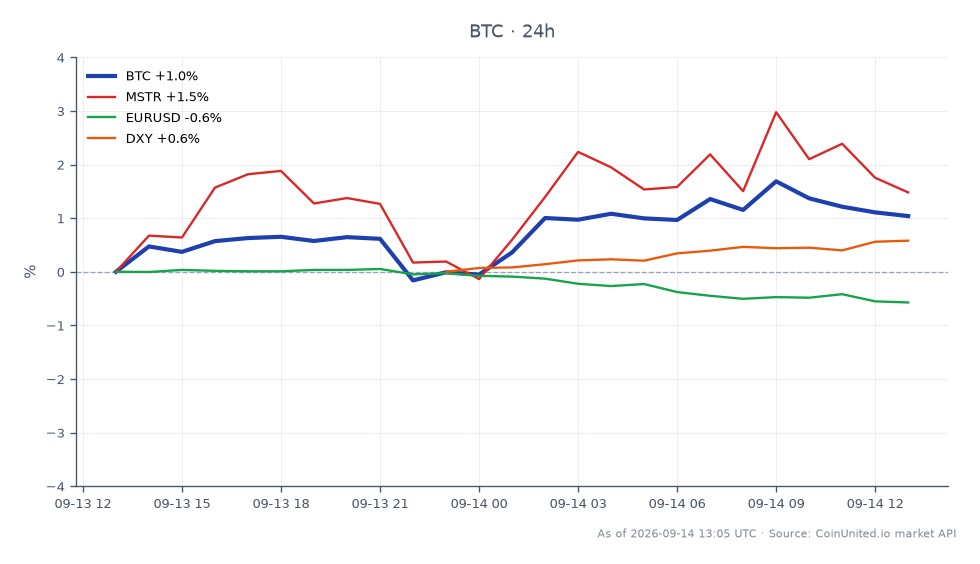 FOMC 회의를 앞두고 레버리지 거래 맥락에서 비트코인(BTC)의 최근 성과를 보여주는 차트입니다. 비트코인은 76,723달러에 개장하여 77,611달러에 마감했으며, 지난 24시간 동안 1.16% 상승했습니다. 이 기간 동안 가격은 최저 76,351달러에서 최고 78,343달러 사이에서 변동했습니다. 또한, 관련 자산은 혼조세를 보였습니다: MicroStrategy(MSTR)는 1.67% 상승한 반면, EUR/USD 통화 쌍은 0.58% 하락했고, DXY 지수는 0.56% 상승했습니다. 데이터에 따르면 레버리지 펀드들이 1,669 BTC의 숏 포지션을 재구축했으며, 이는 트레이더들이 연방공개시장위원회(FOMC) 결정에 대비하여 포지션을 취함에 따라 시장 역학에 영향을 미칠 수 있습니다.