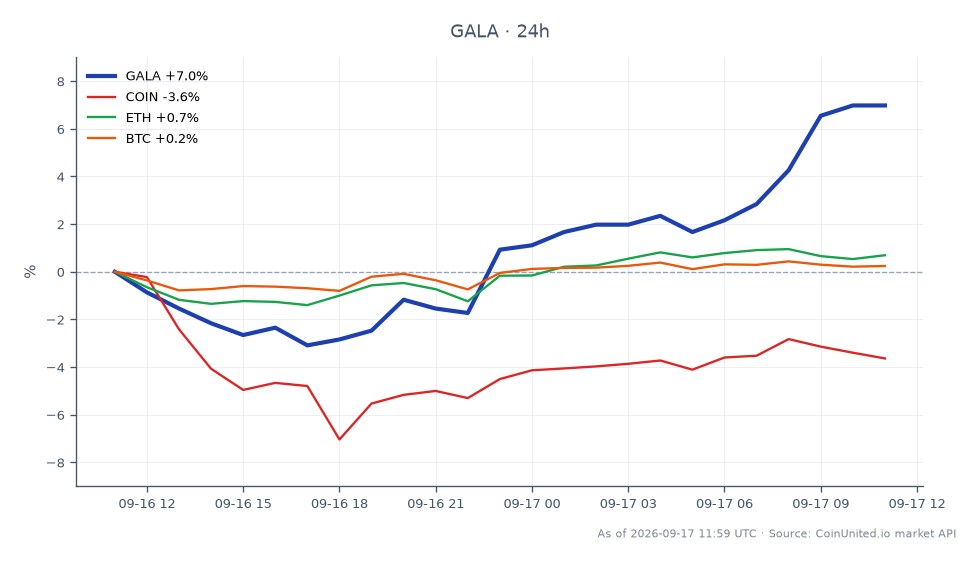 The chart illustrates the 24-hour performance of Gala (GALA) against other cryptocurrencies, highlighting a notable increase in value. GALA opened at $0.001613 and closed at $0.001732, marking a 7.38% increase over the period. The highest price reached was $0.001741, while the lowest was $0.001551. In comparison, related assets showed varied performance: Coinbase (COIN) decreased by 2.55%, Ethereum (ETH) increased by 1.38%, and Bitcoin (BTC) had a modest rise of 0.6%. This data indicates that GALA was the clear leader in performance among the compared cryptocurrencies during this timeframe, significantly outpacing COIN, ETH, and BTC.