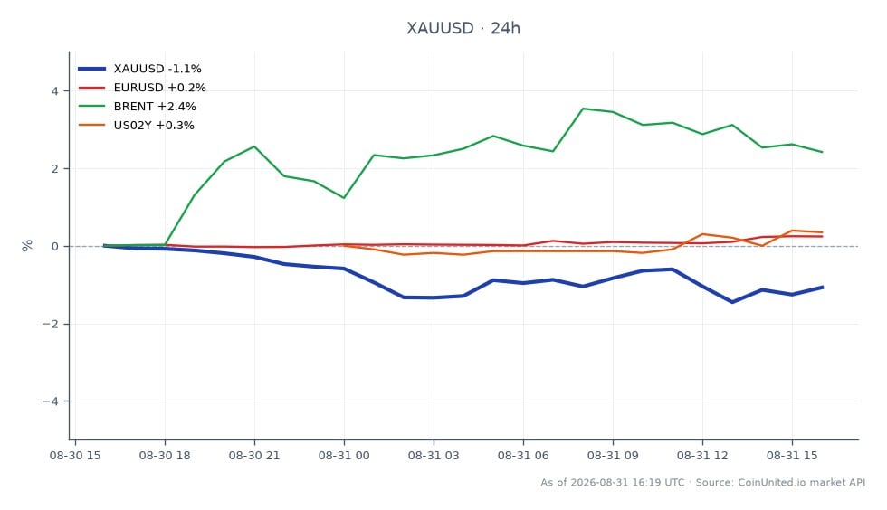 XAU/USD 차트는 금 가격을 4,434.56달러로 보여주며, 지난 24시간 동안 0.94% 하락했습니다. 거래 세션은 4,476.55달러에 시작했으며, 고가는 4,483.75달러, 저가는 4,396.58달러였습니다. 관련 시장에서는 EUR/USD 환율이 0.25% 소폭 상승했으며, 브렌트유는 2.49% 상당한 상승을 기록했습니다. 미국 2년물 국채 금리도 0.25% 상승했습니다. 금 가격의 상당한 하락은 최근 Warsh의 재평가와 호르무즈 해협 긴장으로 인한 유가 급등에 기인할 수 있으며, 이는 시장 역학 관계의 잠재적 변화를 시사합니다. 트레이더들은 원자재 시장의 변동성에 유의해야 하며, 특히 브렌트유의 상승세에 비해 금의 약세가 두드러집니다.
