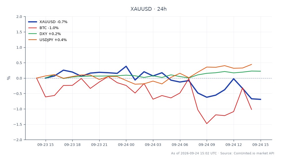 图表展示了黄金（XAU/USD）与美元在24小时内的表现。黄金开盘价为4,294.365美元，收盘价为4,252.545美元，下跌0.97%。最高价触及4,303.255美元，最低价为4,244.285美元。在相关市场中，比特币（BTC）下跌了2.48%，美元指数（DXY）上涨了0.31%，美元/日元上涨了0.41%。这些数据表明黄金市场呈看跌情绪，可能受到近期失业救济金人数触及19.6万的影响，这导致美联储鹰派押注加剧。杠杆做多头寸在4,252美元水平面临轧空，预示着交易者面临更高的波动性和风险。