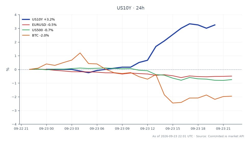图表展示了美国10年期国债收益率(US10Y)在过去24小时内的走势,开盘价为4.955%,收盘价为5.116%,显著上涨3.25%。收益率最高触及5.135%,最低为4.935%。与其他市场相比,欧元/美元汇率下跌0.53%,标普500指数(US500)下跌0.63%,比特币(BTC)下跌2.03%。数据显示,美国10年期国债收益率是当前金融市场中的明确领涨者,因为国债收益率的上升通常会对黄金和其他利率敏感资产构成下行压力,这些资产很可能受到这些变化的影响。