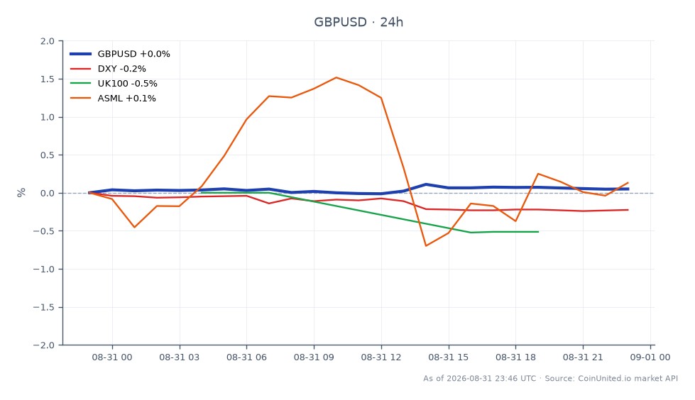 O par de moedas GBP/USD abriu em 1,353615 e fechou ligeiramente mais alto em 1,35467, marcando uma variação de 24 horas de 0,08%. O par atingiu uma máxima de 1,356545 e uma mínima de 1,35338 durante este período. No contexto mais amplo do mercado, o índice DXY diminuiu 0,24%, indicando um leve enfraquecimento do dólar americano. O índice UK100 caiu 0,5%, enquanto as ações da ASML caíram 0,52%, mostrando que o mercado de ações do Reino Unido está com desempenho inferior em relação aos movimentos do câmbio. Traders focados em GBP/USD podem precisar se preparar para potencial volatilidade, pois a postura hawkish do Banco da Inglaterra pode impactar significativamente as posições alavancadas.