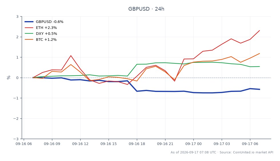 O gráfico ilustra o desempenho do par de moedas GBP/USD nas últimas 24 horas. O par abriu em 1,34805 e fechou em 1,33942, marcando uma queda de 0,64%. O preço mais alto atingido durante este período foi 1,34846, enquanto o mais baixo foi 1,336955. Em comparação, ativos relacionados mostraram desempenho variado: Ethereum (ETH) aumentou 1,87%, o Índice do Dólar Americano (DXY) subiu 0,55% e Bitcoin (BTC) ganhou 0,83%. A Libra Esterlina está atualmente sob pressão, refletindo uma tendência de baixa contra o Dólar Americano, o que pode influenciar estratégias de negociação alavancada no mercado de câmbio.