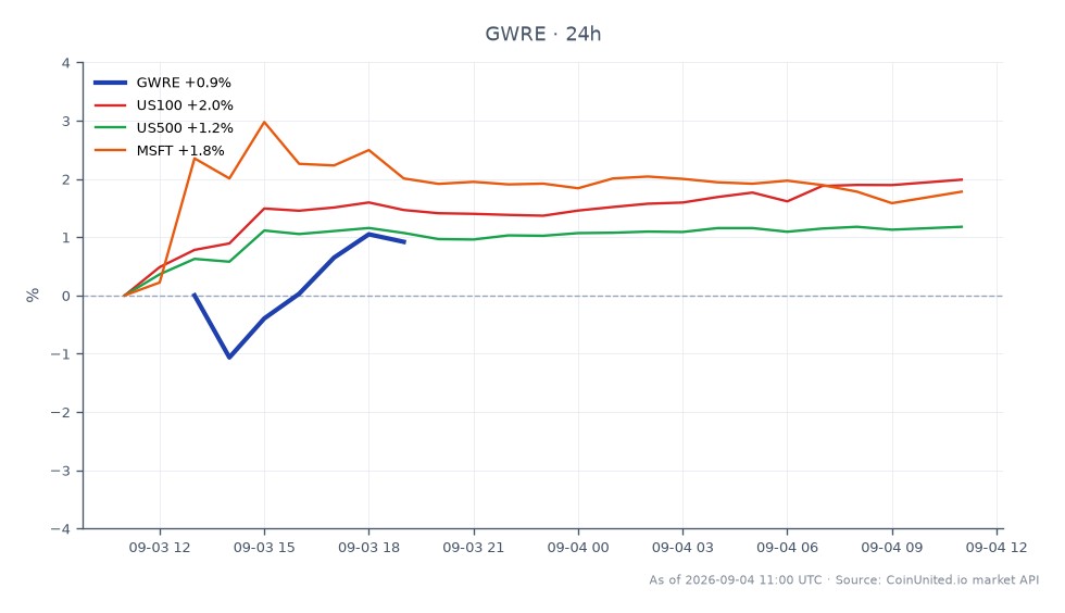 Guidewire Software, Inc. (GWRE) 以 198.305 美元开盘，收于 202.6 美元，在过去 24 小时内上涨了 2.17%。在此期间，股价最高达到 204.445 美元，最低达到 197.645 美元。然而，由于 Q1 指引疲软，盘后交易大幅下跌约 15%，表明投资者情绪看跌。相比之下，US100 指数上涨了 1.9%，US500 指数上涨了 1.18%，微软 (MSFT) 上涨了 2.15%，这凸显了尽管 GWRE 面临下跌，但更广泛的市场指数和相关股票表现积极。这种分歧表明 GWRE 在当前市场环境中表现落后。