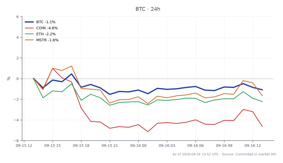 Das Diagramm zeigt die jüngste Performance von Bitcoin (BTC) inmitten der Klage von Celsius gegen BitMEX über 495 Millionen US-Dollar, die nur 11 Tage vor der Schließung der Börse stattfand. Bitcoin eröffnete bei 76.917,00 $ und schloss bei 75.754,00 $, was einer prozentualen Veränderung von -1,51 % innerhalb von 24 Stunden entspricht. Der Höchstpreis in diesem Zeitraum lag bei 77.314,00 $, während der Tiefstpreis 74.910,00 $ betrug. Im Vergleich dazu zeigten verwandte Vermögenswerte signifikante Rückgänge: Coinbase (COIN) fiel um 7,11 %, Ethereum (ETH) fiel um 3,23 % und MicroStrategy (MSTR) fiel um 2,48 %. Die Daten unterstreichen Bitcoin als Nachzügler am Markt, mit bemerkenswerten Verlusten bei verwandten Vermögenswerten, was die breiteren Auswirkungen der Rechtsstreitigkeiten auf die Marktstimmung widerspiegelt.