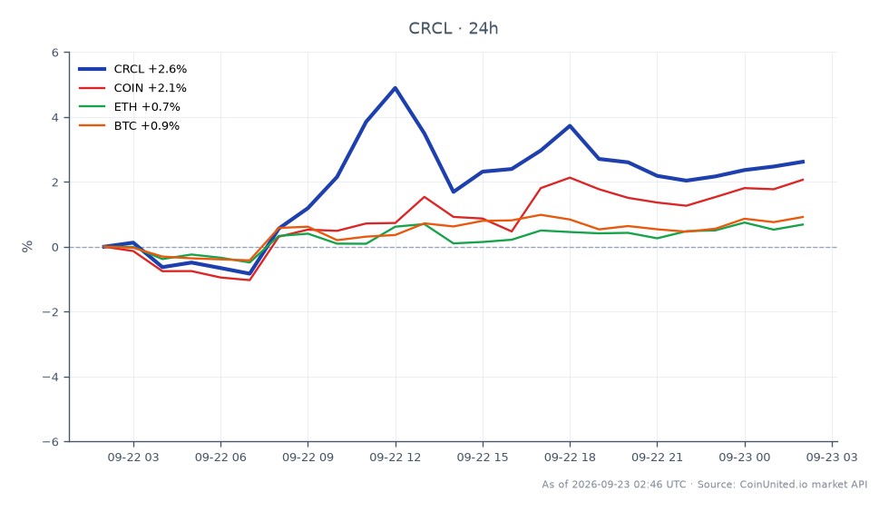 El gráfico ilustra el rendimiento reciente de Circle Internet Group, Inc. (CRCL), que abrió a $91.78 y cerró a $94.465, marcando un aumento del 2.93% en las últimas 24 horas. La acción alcanzó un máximo de $97.525 y un mínimo de $90.47 durante este período, reflejando una volatilidad significativa. En comparación, los activos relacionados mostraron un rendimiento variable: Coinbase (COIN) aumentó un 2.05%, Ethereum (ETH) subió un 0.36% y Bitcoin (BTC) experimentó una ganancia del 1.04%. Estos datos indican que CRCL superó a sus activos relacionados, posicionándolo como líder en este análisis intermercado. Los traders que consideren escenarios de apalancamiento al precio actual de $94.42 deben tener en cuenta el potencial de estrangulamientos de margen en medio de la distribución de USDC, particularmente a la luz de las recientes fluctuaciones de precios.