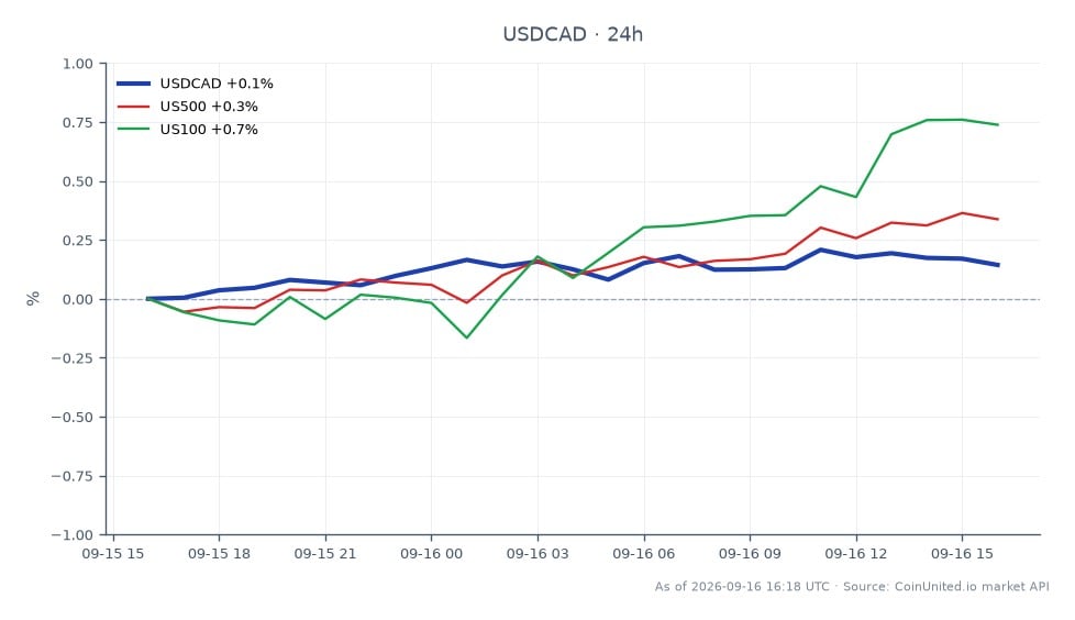 圖表顯示美元兌加元（USDCAD）在24小時內的表現。該貨幣對開盤價為1.391805，收盤價略高於1.39317，上漲0.1%。期間最高觸及1.39441，最低為1.391065。在相關市場中，標普500指數（US500）上漲0.42%，而納斯達克100指數（US100）表現更佳，上漲0.76%。總體而言，USDCAD小幅上漲，顯示在美國股市呈積極趨勢的背景下，外匯市場表現穩定，納斯達克100指數在相關指數中領漲。