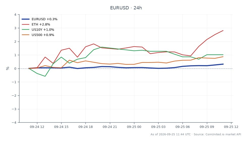 The Euro to US Dollar (EUR/USD) currency pair opened at 1.13736 and closed at 1.14045, showing a high of 1.141025 and a low of 1.135915 over the last 24 hours. This represents a percentage change of 0.27%. In related markets, Ethereum (ETH) increased by 2.78%, the US 10-Year Treasury yield (US10Y) rose by 0.98%, and the S&P 500 Index (US500) gained 0.86%. The Euro's modest gain indicates a stable performance against the US Dollar amidst the Fed's recent rate hike, while Ethereum's notable rise suggests a stronger bullish sentiment in the crypto market compared to the other assets listed. Overall, ETH stands out as the leader in percentage change among the related assets.