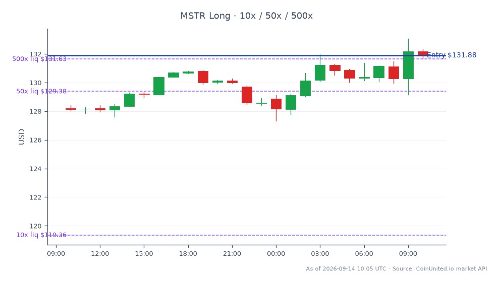 Le graphique affiche la performance de MicroStrategy Inc (MSTR) au cours des dernières 24 heures, montrant un prix d'ouverture de 128,21 $ et un prix de clôture de 131,885 $. L'action a atteint un sommet de 133,055 $ et un creux de 127,335 $, résultant en une variation en pourcentage de 2,87 %. La carte de levier indique une position Long avec un prix d'entrée fixé à 131,885 $, avec des niveaux de levier échelonnés à 10x, 50x et 500x. Cette performance intervient dans le contexte du marché plus large, où MSTR est un acteur clé dans les secteurs des cryptomonnaies et des actions, en particulier à mesure que les initiatives adossées au bitcoin gagnent du terrain. Aucun sous-performant clair n'est noté dans ce snapshot spécifique, MSTR montrant une solide dynamique haussière au cours de la session de trading.