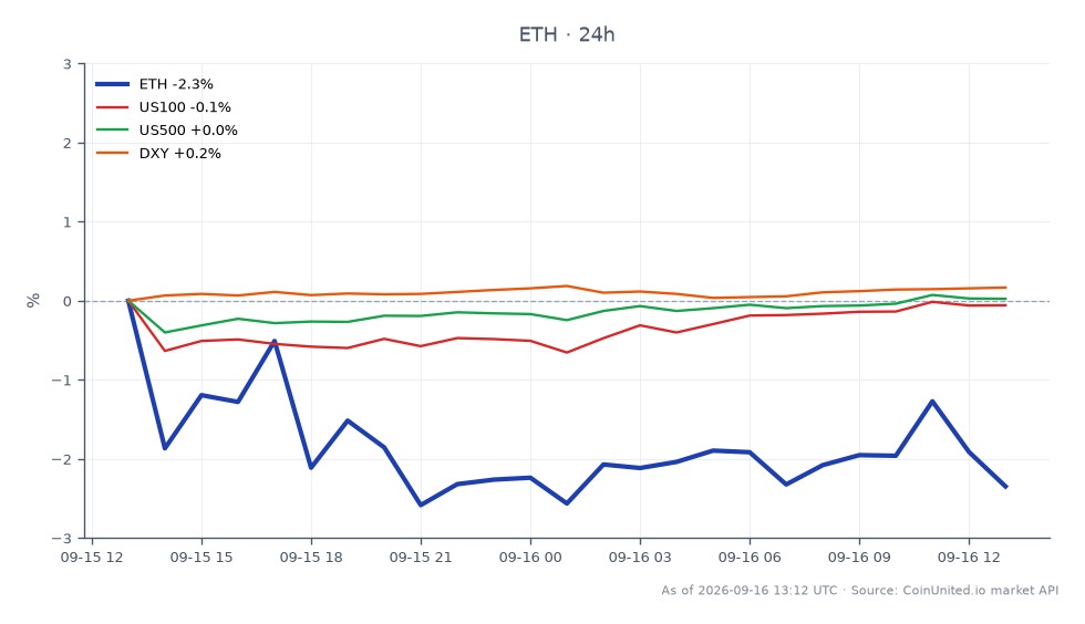 Ethereum (ETH) opened at $2,477.90 and closed at $2,395.00, marking a decrease of 3.35% over the last 24 hours. The cryptocurrency reached a high of $2,485.50 and a low of $2,357.10 during this period. The chart indicates a focus on the $2,360 support level as traders react to the recent FOMC decision. In related markets, the US100 index saw a slight decrease of 0.07%, while the US500 index fell by 0.12%. The DXY index, however, increased by 0.12%, indicating a mixed performance across these financial instruments. The current leverage setup is high-stakes as ETH hovers near critical support levels.