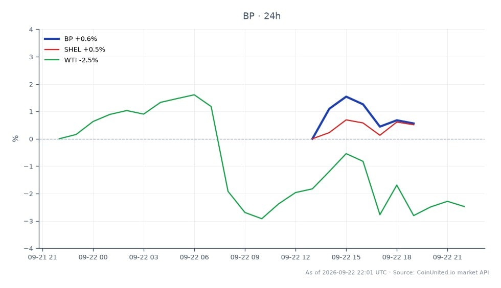 Le graphique illustre la performance de BP p.l.c. (symbole : BP) au cours des dernières 24 heures, montrant un prix d'ouverture de 42,625 $ et un prix de clôture de 43,135 $. L'action a atteint un sommet de 43,595 $ et un creux de 42,465 $, résultant en une variation en pourcentage de 1,2 %. En comparaison, Shell (symbole : SHEL) a connu une augmentation de 1,06 %, tandis que le pétrole brut West Texas Intermediate (WTI) a connu une baisse de 2,26 %. BP est le leader incontesté de cette analyse inter-marchés, démontrant sa résilience face à la baisse des prix du pétrole. Les traders doivent noter ces mouvements car ils reflètent les tendances générales du secteur de l'énergie offshore suite à la récente transaction de 420 millions de dollars de Talos Energy dans le Golfe du Mexique.