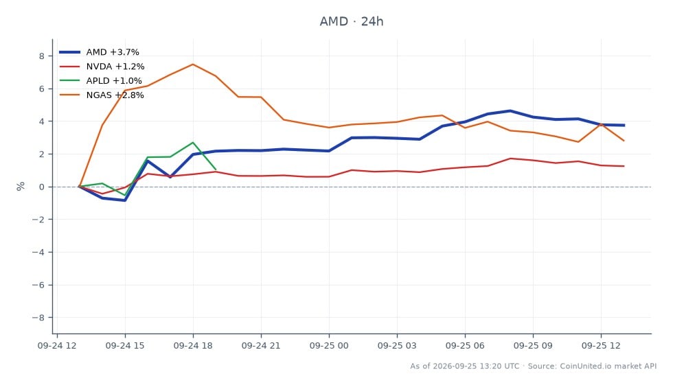 Advanced Micro Devices, Inc. (AMD)の過去24時間のパフォーマンスを示すチャート。始値598.60ドル、終値639.065ドルで、6.76%の大幅な上昇を記録。この期間中に高値645.33ドル、安値598.60ドルをつけ、高いボラティリティを示している。比較対象として、関連銘柄のパフォーマンスはまちまちで、NVIDIA (NVDA)は1.11%上昇、Applied Digital (APLD)は1.54%上昇、天然ガス (NGAS)は2.81%上昇した。AMDはこのクロスマーケット分析において明確なリーダーであり、競合他社と比較して大幅な利益を上げている。このデータは、最近の6億1350万ドルの電力契約に続き、AIデータセンター分野でのAMDの勢いを活用しようとするレバレッジトレーダーにとって極めて重要である。