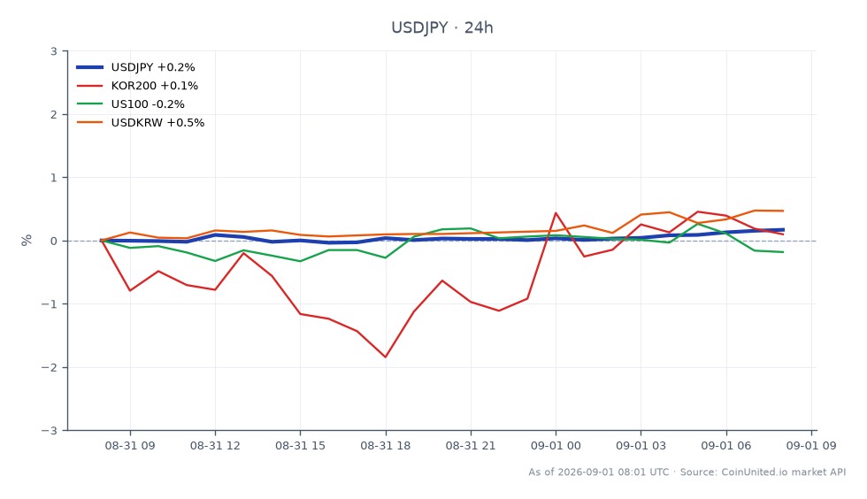The chart illustrates the performance of the US Dollar against the Japanese Yen (USDJPY) over a 24-hour period. The USDJPY opened at 159.57 and closed at 160.011, reaching a high of 160.0255 and a low of 159.477, resulting in a percentage change of 0.28%. In relation to other markets, the KOSPI (KOR200) showed a slight increase of 0.03%, while the US100 index experienced a decline of 0.26%. The USD/KRW pair also saw an increase of 0.31%, indicating a stronger dollar against the Korean Won. Overall, the USDJPY's upward movement positions it as a leader in this cross-market analysis, while the US100 index lags behind with a negative change.