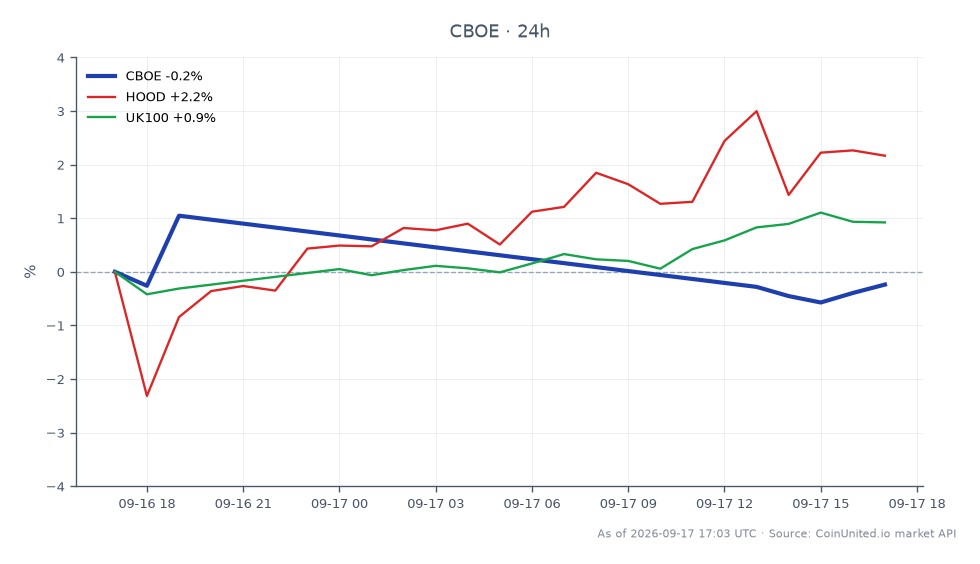 Die Grafik zeigt die Performance von Cboe Global Markets, Inc. (CBOE) in den letzten 24 Stunden. Die Aktie eröffnete bei 267,385 £ und schloss leicht niedriger bei 267,18 £, was einem Rückgang von 0,08 % entspricht. Das Intraday-Hoch erreichte 270,67 £, während das Tief bei 265,075 £ lag, was auf eine relativ stabile Handelsspanne hindeutet. Im Vergleich dazu verzeichnete Robinhood Markets, Inc. (HOOD) eine positive Veränderung von 1,86 %, während der UK100-Index um 1,04 % stieg. Diese Daten deuten darauf hin, dass CBOE zwar einen geringfügigen Rückgang verzeichnete, HOOD jedoch mit seiner Aufwärtsbewegung ein bemerkenswerter Marktführer war, im Gegensatz zur Performance von CBOE.