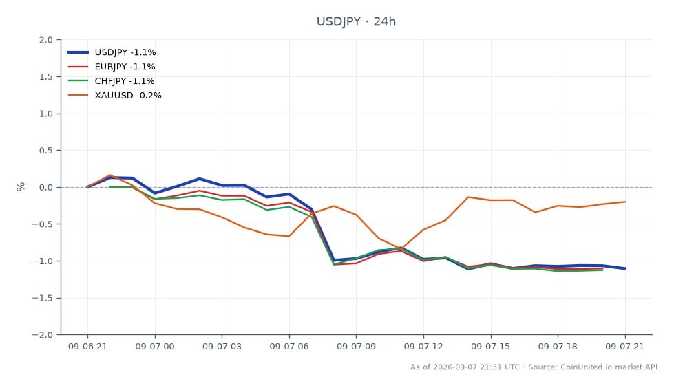 Der Chart zeigt die Performance des US-Dollars gegenüber dem japanischen Yen (USD/JPY) in den letzten 24 Stunden. USD/JPY eröffnete bei 156,095 und schloss bei 154,295, was einem deutlichen Rückgang von 1,15% entspricht. Der höchste erreichte Punkt war 156,2795, während der niedrigste 154,0605 betrug. Im Vergleich dazu verzeichneten verwandte Währungspaare ebenfalls Rückgänge, wobei der Euro gegenüber dem Yen (EUR/JPY) um 1,12% und der Schweizer Franken gegenüber dem Yen (CHF/JPY) um 1,14% fiel. Gold in USD (XAU/USD) verzeichnete einen leichten Rückgang von 0,19%. Die Daten deuten darauf hin, dass USD/JPY der klare Nachzügler in dieser Cross-Market-Analyse ist, was die erhöhten Erwartungen an eine Zinserhöhung der Bank of Japan widerspiegelt, die derzeit bei etwa 80% liegt. Händler könnten erwägen, Positionen um den aktuellen Kurs von 154,35 zu hebeln.