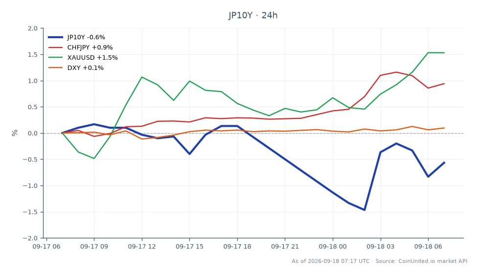 The chart illustrates the Japan 10 Year Yield (JP10Y) performance over the last 24 hours, opening at 2.984% and closing slightly lower at 2.982%. The yield reached a high of 3.004% and a low of 2.955%, reflecting a minor decrease of 0.07%. In related markets, the CHFJPY currency pair saw an increase of 0.81%, while XAUUSD (gold) rose by 1.91%. The DXY (US Dollar Index) experienced a modest gain of 0.15%. The upward movement in CHFJPY and XAUUSD indicates a potential risk for leveraged traders as the Bank of Japan's commitment to further tightening could lead to a yen carry unwind, impacting cross-asset positions significantly. Overall, the JP10Y yield remains a focal point for traders monitoring interest rate movements and their implications on leveraged positions across different asset classes.