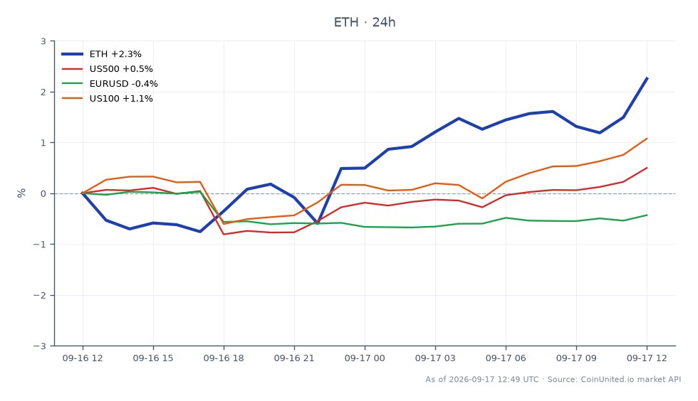 The chart illustrates the performance of Ethereum (ETH) following the Federal Reserve's first rate hike since 2023. Ethereum opened at $2421.1 and closed at $2459.9, marking a 1.6% increase over the last 24 hours. The price fluctuated between a low of $2367.1 and a high of $2479.0 during this period, indicating volatility in the crypto market. In comparison, the US500 index saw a modest increase of 0.46%, while the US100 index outperformed with a 1.03% rise. Conversely, the EURUSD currency pair experienced a decline of 0.42%. This data suggests that Ethereum was a leader in the crypto space, showing resilience and a positive response to the rate hike, while the forex market lagged behind.