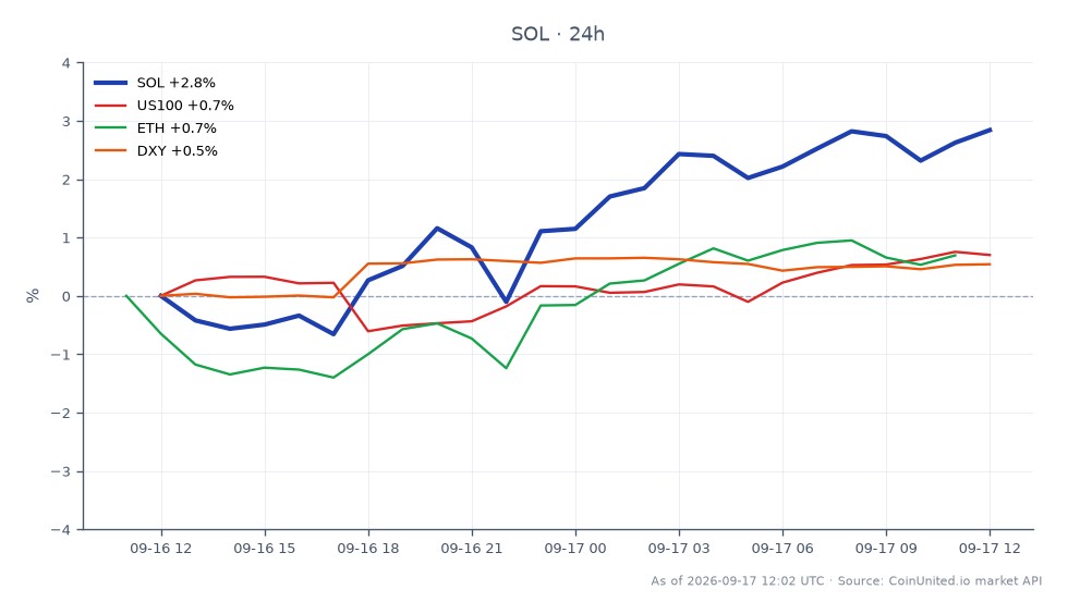The chart displays the performance of Solana (SOL) over the last 24 hours. SOL opened at $97.97 and closed at $100.30, marking a 2.38% increase. The price fluctuated between a low of $96.06 and a high of $100.78 during this period. In comparison, the US100 index saw a 0.66% increase, Ethereum (ETH) rose by 1.38%, and the DXY index increased by 0.55%. This data indicates that SOL has shown stronger performance relative to the other assets listed, making it a notable leader in this cross-market analysis.
