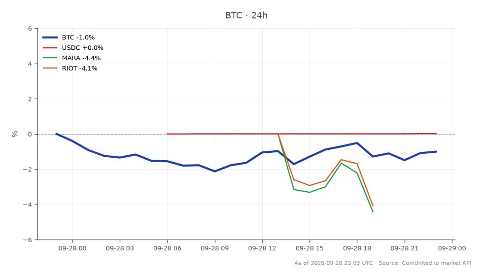 比特币近期表现图，显示开盘价84,153美元，收盘价83,585美元，24小时跌幅0.67%。期间，比特币最高触及84,966美元，最低至82,503美元，波动性显著。相关市场中，USDC小幅上涨0.02%，而Marathon Digital Holdings (MARA)和Riot Blockchain (RIOT)均下跌，跌幅分别为-3.39%和-4.44%。数据显示，在近期涉及Bitget的3.87亿美元黑客洗钱事件中近5000枚比特币被提取的背景下，比特币的表现与更广泛市场下跌趋势相比相对稳定。比特币的表现与MARA和RIOT股票的亏损形成鲜明对比，在跨市场分析中被视为落后者。