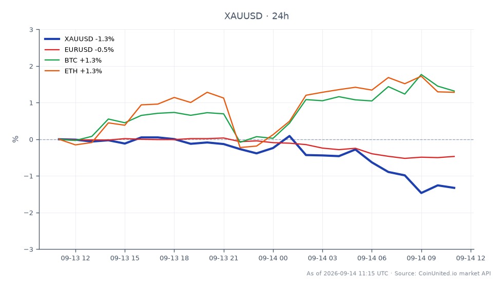 Der Chart zeigt die jüngste Performance von Gold (XAUUSD) gegenüber dem US-Dollar, mit einem signifikanten Rückgang, da es bei 4.349,75 $ eröffnete und bei 4.291,915 $ schloss. Der höchste erreichte Preis lag bei 4.355,51 $, während der niedrigste bei 4.278,36 $ lag, was zu einer prozentualen Veränderung von -1,33 % innerhalb von 24 Stunden führte. In den verwandten Märkten ist der Euro zum US-Dollar (EURUSD) um 0,46 % gefallen, während Bitcoin (BTC) und Ethereum (ETH) Gewinne von 1,46 % bzw. 1,65 % zeigten. Dies deutet darauf hin, dass Gold zwar unter Abwärtsdruck steht, Kryptowährungen aber Aufwärtsdynamik erfahren, was eine Divergenz der Markttrends hervorhebt. Leveraged Long-Positionen in Gold könnten kaskadierenden Risiken ausgesetzt sein, da bärische Händler das Niveau von 4.240 $ anvisieren.